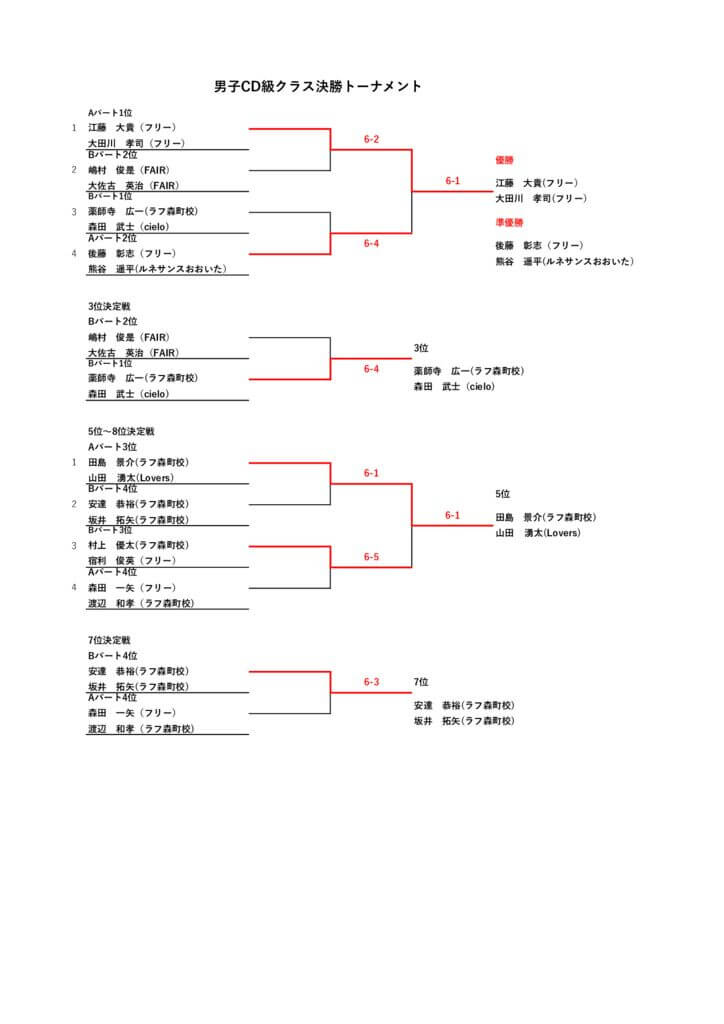 8月31日ダブルスリーグ戦　男子CD級クラス決勝のサムネイル